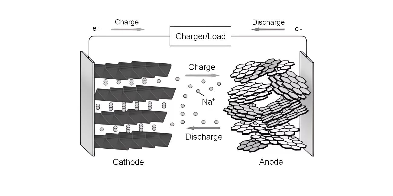 Sodium-ion battery schematic illustration.webp